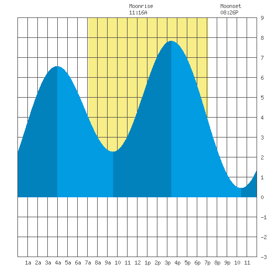 Toledo tide chart for Thursday, September 25, 2025