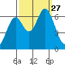 Toledo tide chart for Saturday, September 27, 2025