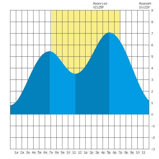 Toledo tide chart for Sunday, September 28, 2025