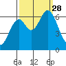 Toledo tide chart for Sunday, September 28, 2025