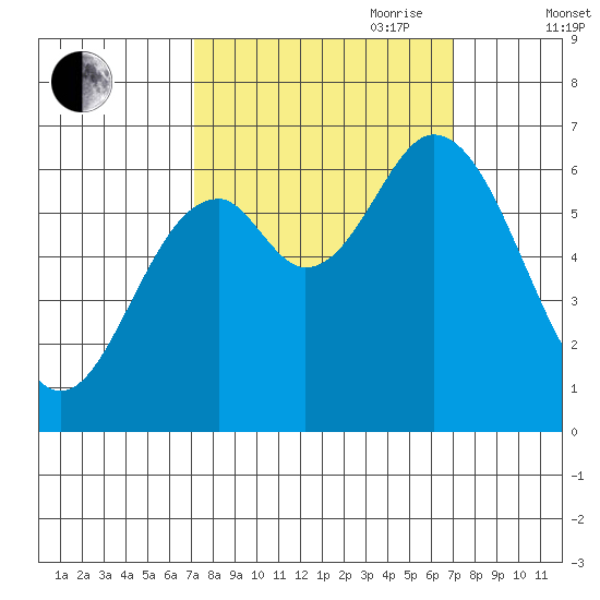 Toledo tide chart for Monday, September 29, 2025