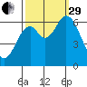 Toledo tide chart for Monday, September 29, 2025