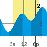 Toledo tide chart for Tuesday, September 2, 2025