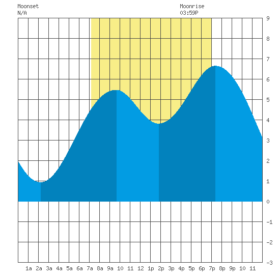 Toledo tide chart for Tuesday, September 30, 2025