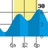 Toledo tide chart for Tuesday, September 30, 2025