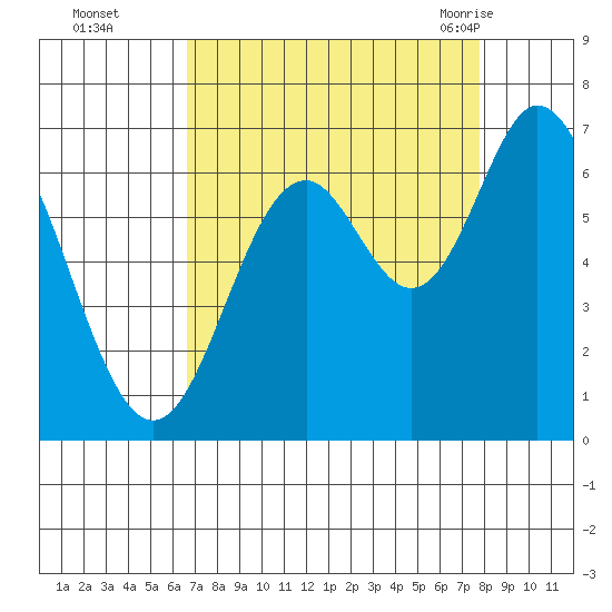 Toledo tide chart for Wednesday, September 3, 2025