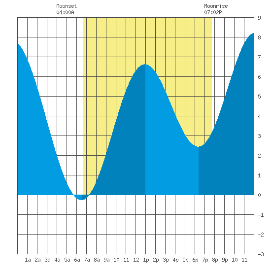 Toledo tide chart for Friday, September 5, 2025