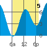 Toledo tide chart for Friday, September 5, 2025