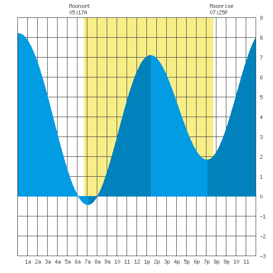 Toledo tide chart for Saturday, September 6, 2025