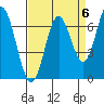 Toledo tide chart for Saturday, September 6, 2025