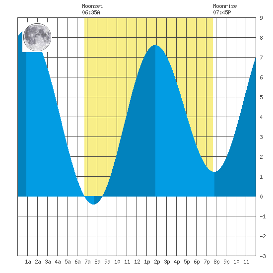 Toledo tide chart for Sunday, September 7, 2025