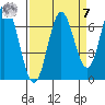 Toledo tide chart for Sunday, September 7, 2025