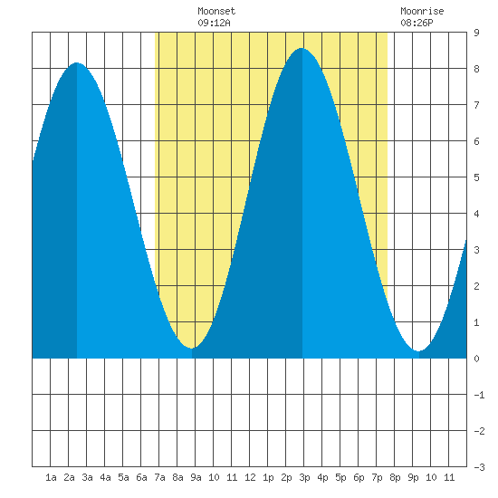 Toledo tide chart for Tuesday, September 9, 2025