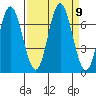Toledo tide chart for Tuesday, September 9, 2025