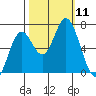 Toledo tide chart for Saturday, October 11, 2025