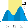 Toledo tide chart for Sunday, October 12, 2025