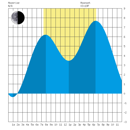 Toledo tide chart for Monday, October 13, 2025