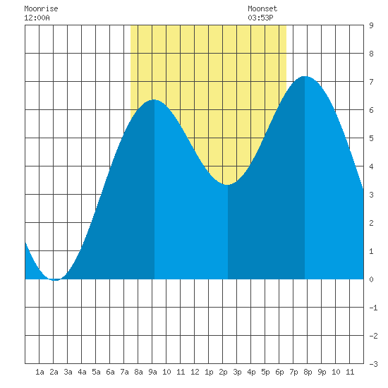 Toledo tide chart for Tuesday, October 14, 2025