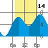 Toledo tide chart for Tuesday, October 14, 2025