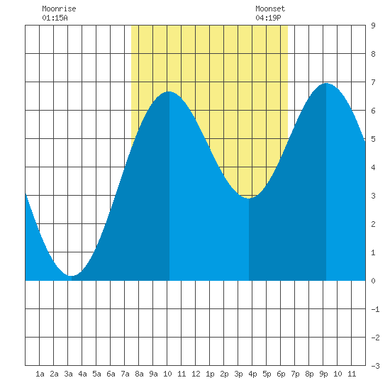 Toledo tide chart for Wednesday, October 15, 2025