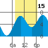 Toledo tide chart for Wednesday, October 15, 2025
