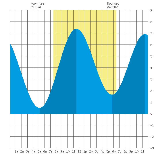 Toledo tide chart for Friday, October 17, 2025