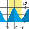 Toledo tide chart for Friday, October 17, 2025