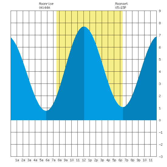 Toledo tide chart for Saturday, October 18, 2025
