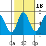 Toledo tide chart for Saturday, October 18, 2025