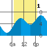Toledo tide chart for Wednesday, October 1, 2025