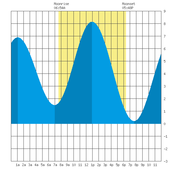 Toledo tide chart for Monday, October 20, 2025