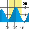 Toledo tide chart for Monday, October 20, 2025