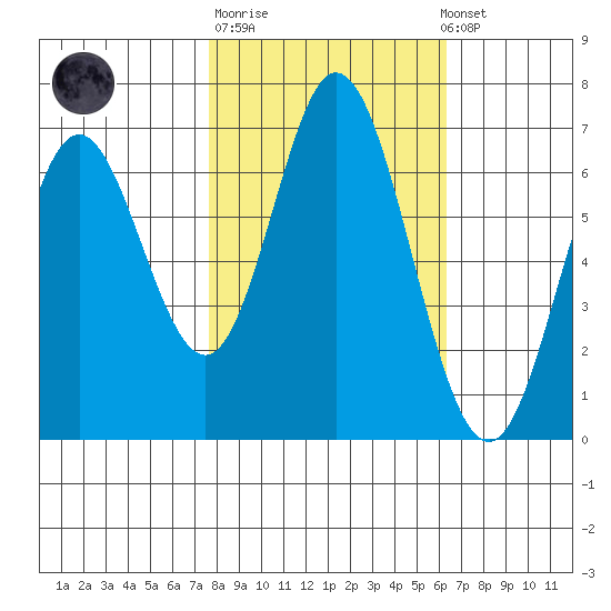 Toledo tide chart for Tuesday, October 21, 2025