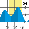 Toledo tide chart for Friday, October 24, 2025