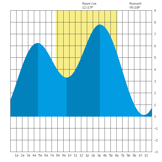 Toledo tide chart for Saturday, October 25, 2025