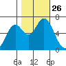 Toledo tide chart for Sunday, October 26, 2025