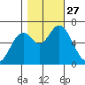 Toledo tide chart for Monday, October 27, 2025