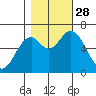Toledo tide chart for Tuesday, October 28, 2025
