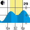 Toledo tide chart for Wednesday, October 29, 2025