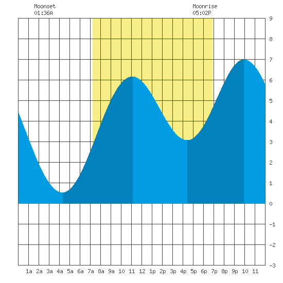 Toledo tide chart for Thursday, October 2, 2025
