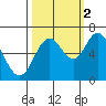 Toledo tide chart for Thursday, October 2, 2025