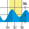 Toledo tide chart for Friday, October 31, 2025