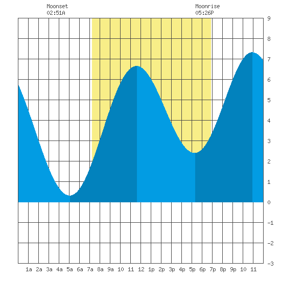 Toledo tide chart for Friday, October 3, 2025
