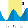 Toledo tide chart for Friday, October 3, 2025