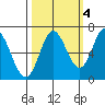 Toledo tide chart for Saturday, October 4, 2025