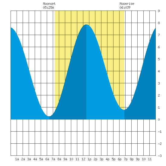 Toledo tide chart for Sunday, October 5, 2025