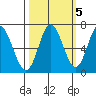 Toledo tide chart for Sunday, October 5, 2025