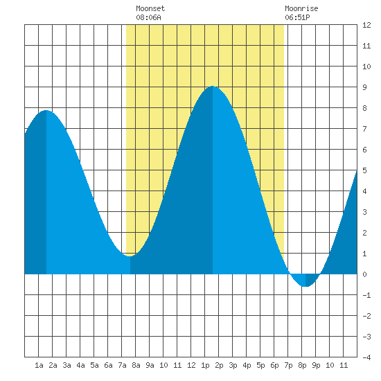 Toledo tide chart for Tuesday, October 7, 2025