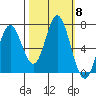 Toledo tide chart for Wednesday, October 8, 2025