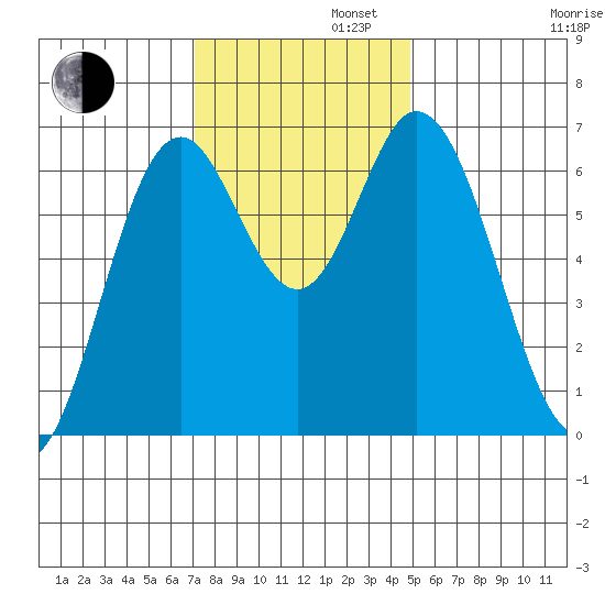 Toledo tide chart for Tuesday, November 11, 2025